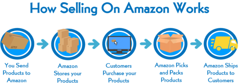 How Selling On Amazon Works